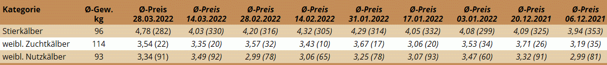 Preisstatistik Kälbermarkt Regau am 28. März 2022