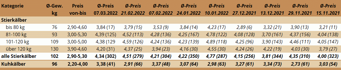 Preisstatistik Kälbermarkt Ried am 7. März 2022