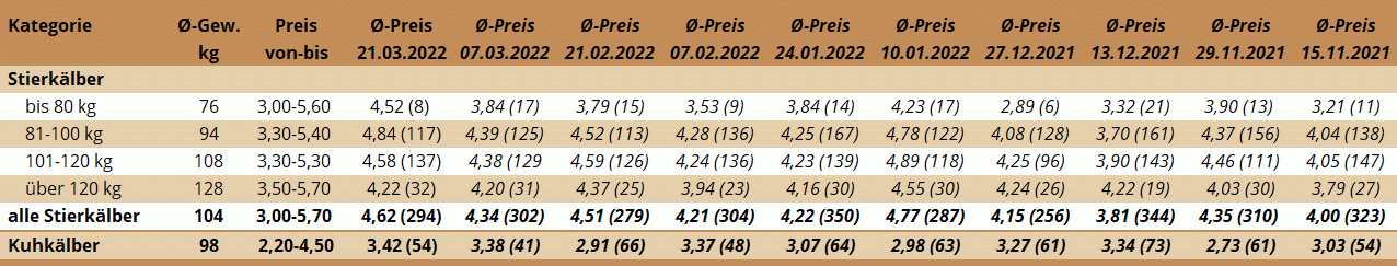 Preisstatistik Kälbermarkt Ried am 21. März 2022
