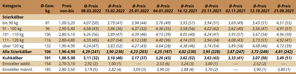 Preisstatistik Kälbermarkt Zwettl am 8. März 2022