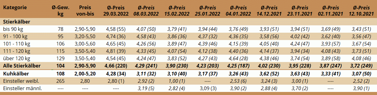 Preisstatistik Kälbermarkt Zwettl am 29. März 2022