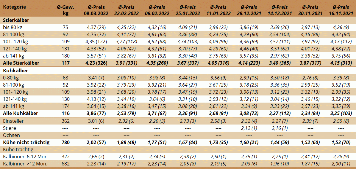 Preisstatistik Nutzrindermarkt Greinbach am 8. März 2022