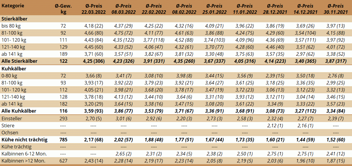 Preisstatistik Nutzrindermarkt Greinbach am 22. März 2022