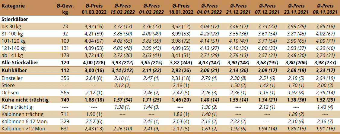 Preisstatistik Nutzrindermarkt Traboch am 1. März 2022
