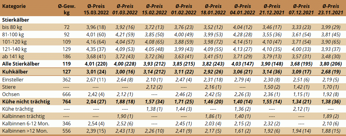 Preisstatistik Nutzrindermarkt Traboch am 15. März 2022