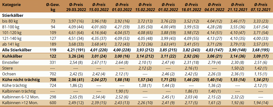 Preisstatistik Nutzrindermarkt Traboch am 29. März 2022