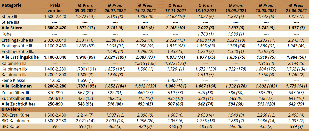 Preisstatistik ZV Bergland 09.03.2022