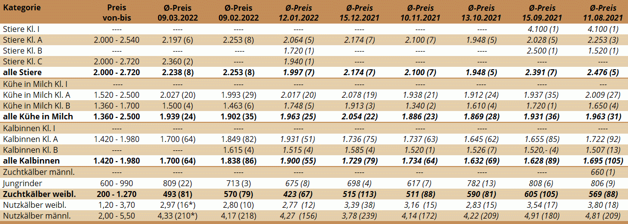 Preisstatistik der ZV Freistadt 09.03.2022