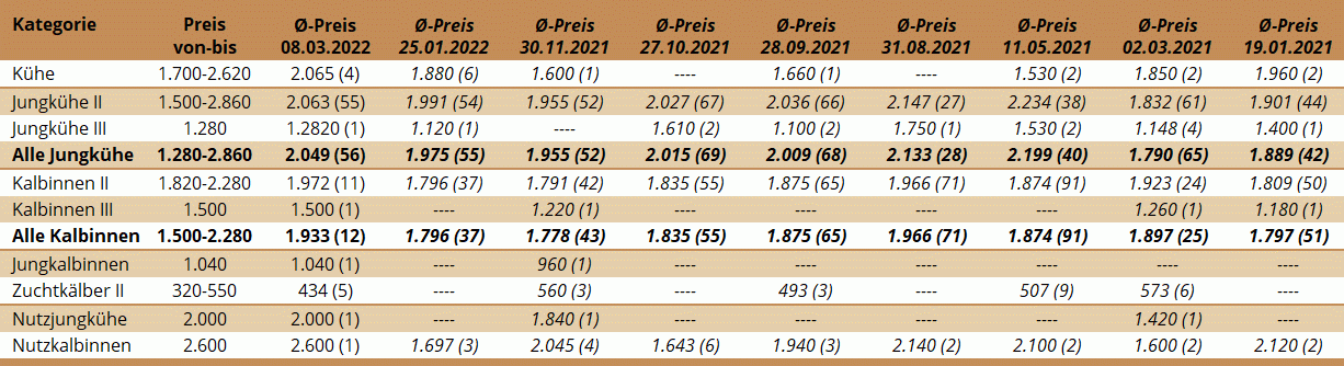Preisstatistik Zuchtrinderversteigerung Lienz am 08.03.2022