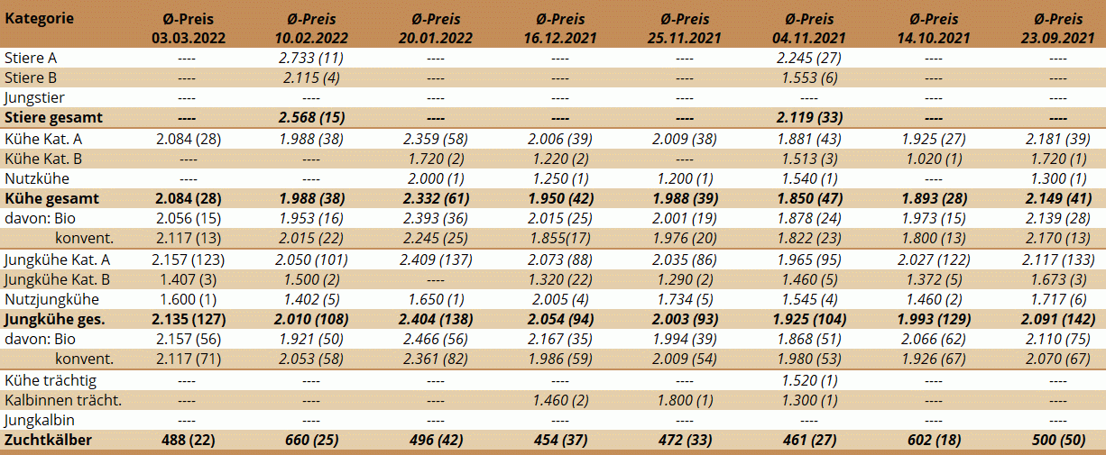 Preisstatistik Zuchtrinderversteigerung Maishofen am 3. März 2022