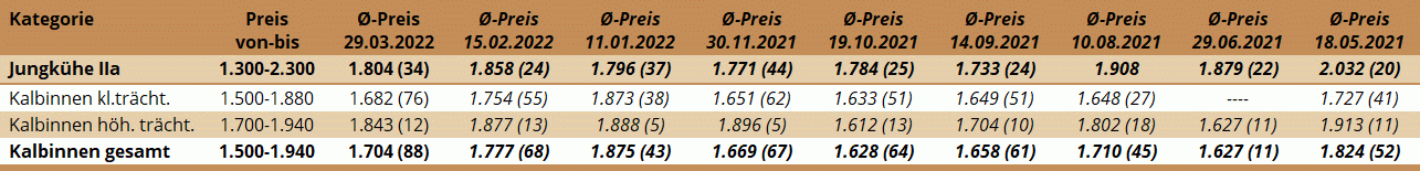 Preisstatistik Zuchtrinderversteigerung Regau am 29. März 2022