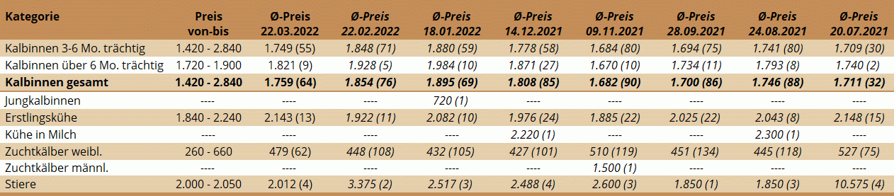 Preisstatistik Zuchtrinderversteigerung Ried am 22. März 2022