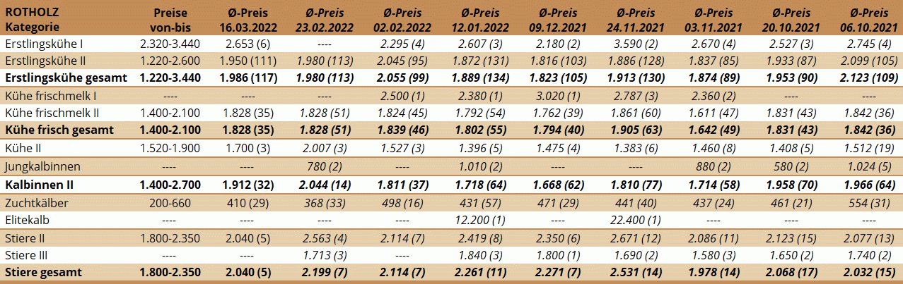 Preisstatistik Zuchtrinderversteigerung Rotholz am 16. März 2022