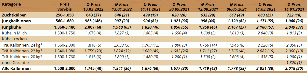 Preisstatistik Zuchtrinderversteigerung Traboch am 10. März 2022