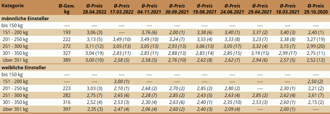 Preisstatistik Einsteller-Markt Maria Neustift am 28.4.2022