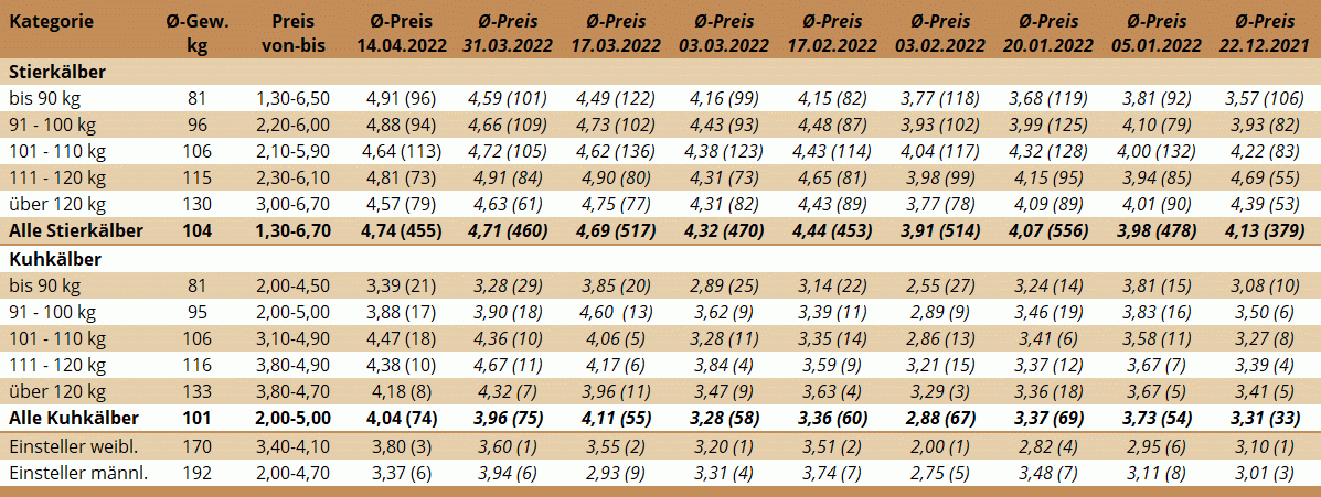 Preisstatistik Kälbermarkt Bergland am 14. April 2022