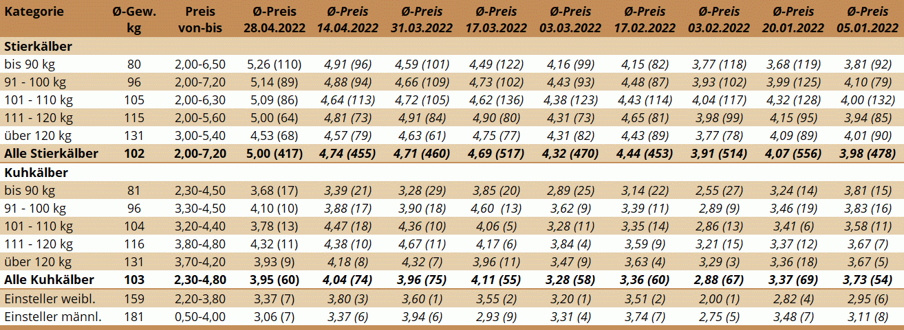 Preisstatistik Kälbermarkt Bergland am 28. April 2022