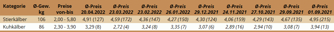 Durchschnittspreise der Kälberversteigerung in Freistadt 20.04.2022