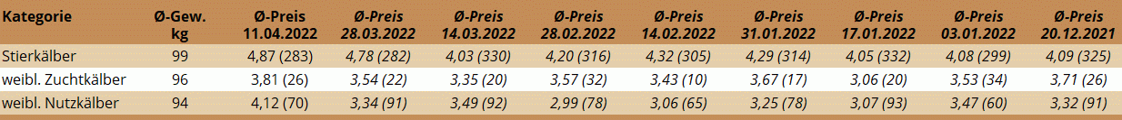 Preisstatistik Kälbermarkt Regau am 11. April 2022
