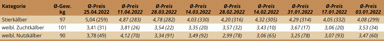 Preisstatistik Kälbermarkt Regau am 25. April 2022