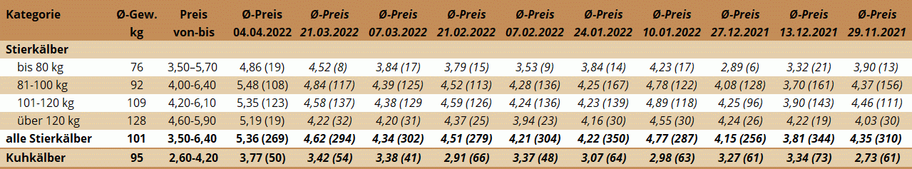 Preisstatistik Kälbermarkt Ried am 4. April 2022