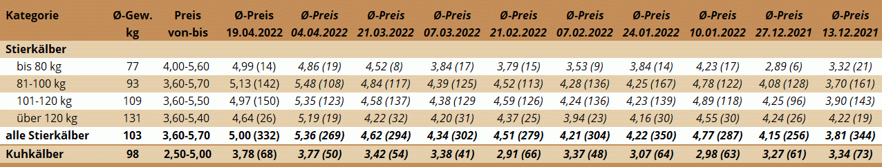Preisstatistik Kälbermarkt Ried am 19. April 2022