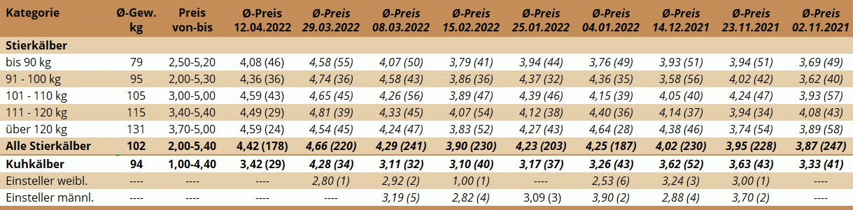 Preisstatistik Kälbermarkt Zwettl am 29. März 2022