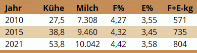 Milchleistungsentwicklung Herde Fröschl