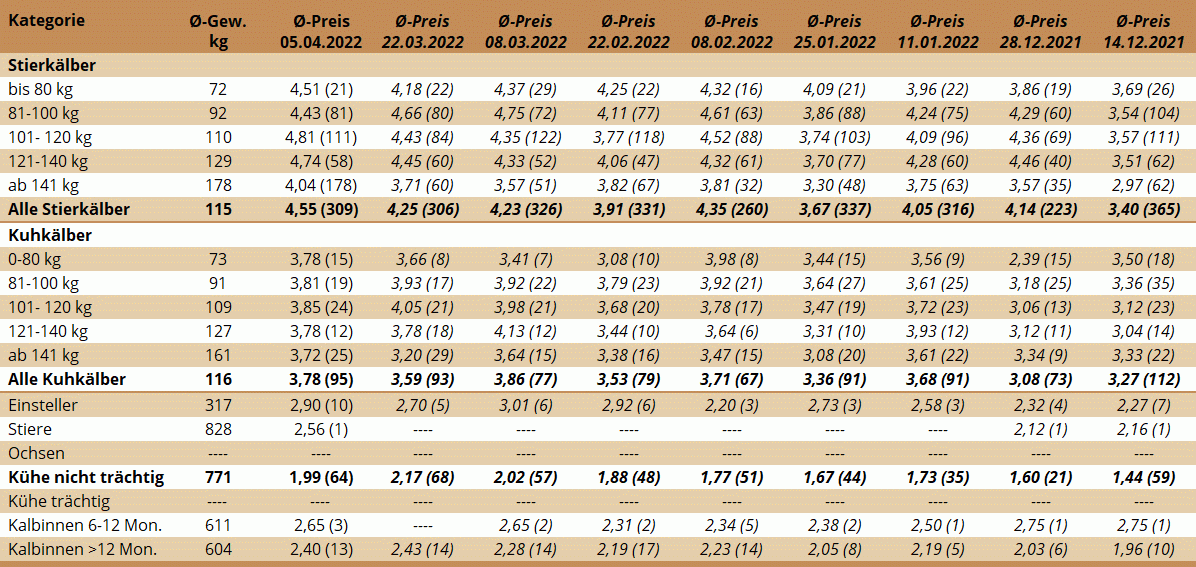 Preisstatistik Nutzrindermarkt Greinbach am 5. April 2022