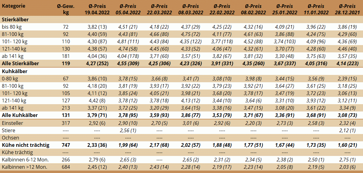 Preisstatistik Nutzrindermarkt Greinbach am 19. April 2022