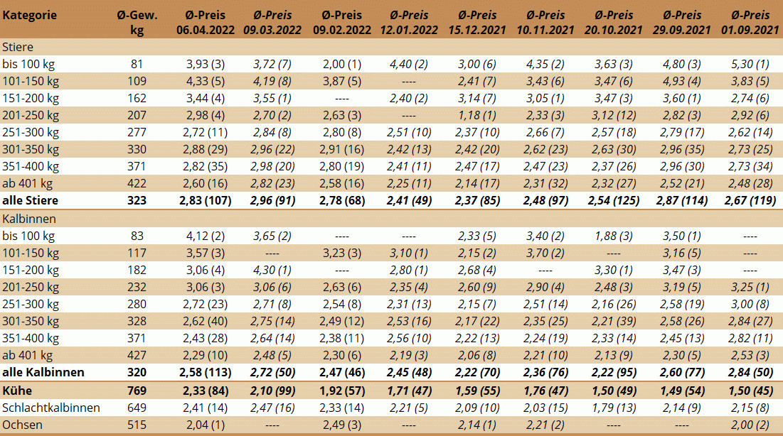 Preisstatistik Nutzrindermarkt St. Donat am 6. April 2022