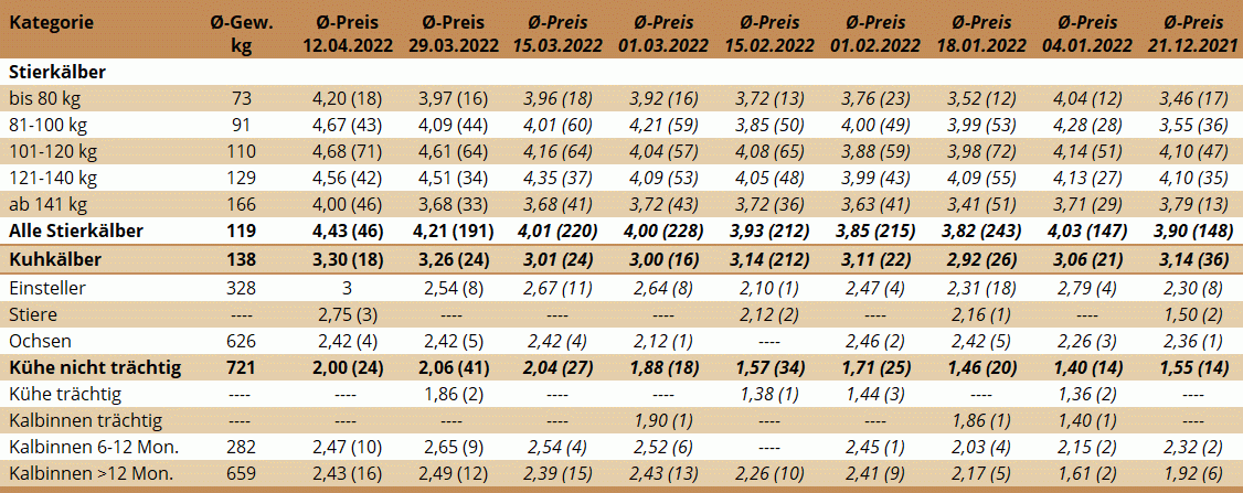 Preisstatistik Nutzrindermarkt Traboch am 12. April 2022