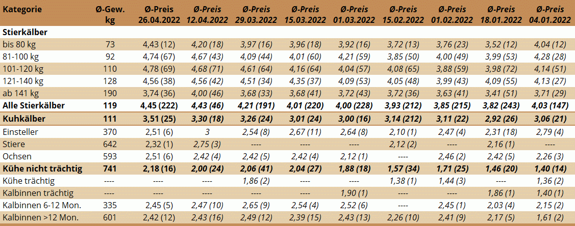 Preisstatistik Nutzrindermarkt Traboch am 26. April 2022