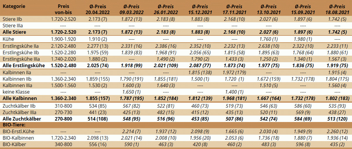 Preisstatistik Zuchtrinderversteigerung Bergland am 20. April 2022