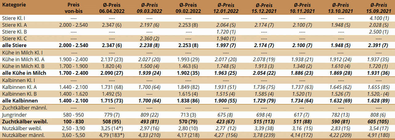 Preisstatistik der Zuchtrinderversteigerung in Freistadt am 6. April 2022