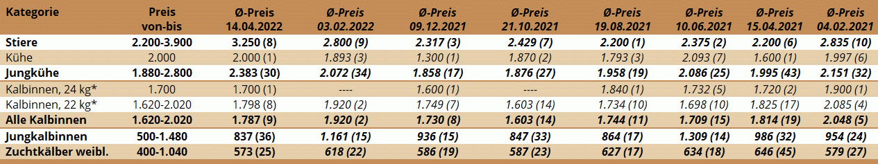 Preisstatistik Zuchtrinderversteigerung Greinbach am 14. April 2022