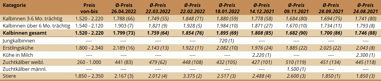 Preisstatistik Zuchtrinderversteigerung Ried am 26. April 2022