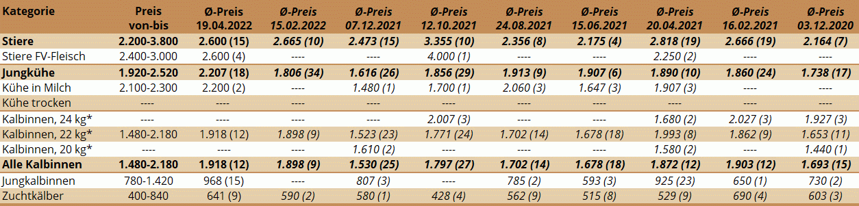 Preisstatistik Zuchtrinderversteigerung St. Donat am 19.04.2022