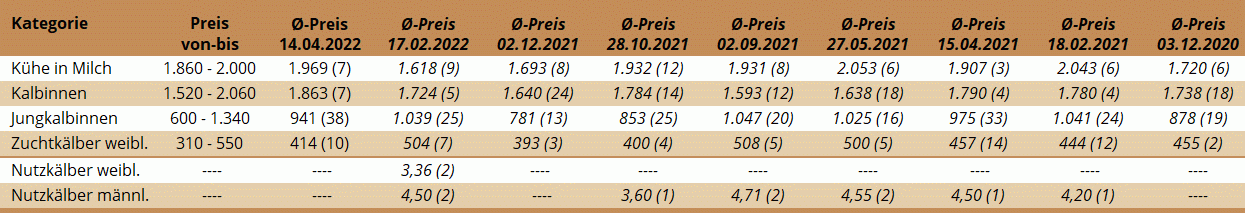 Preisstatistik Zuchtrinderversteigerung Wels am 14. April 2022