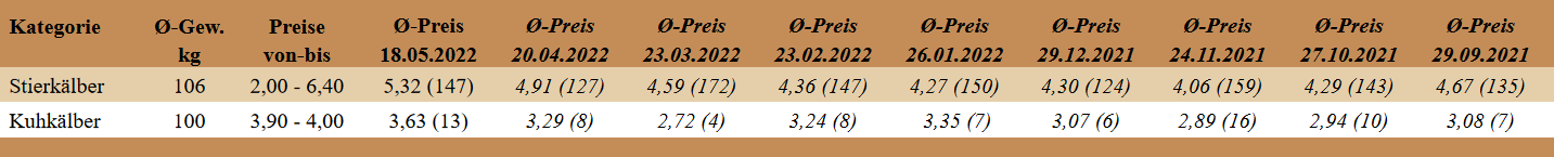 Durchschnittspreise der Kälberversteigerung in Freistadt am 18. Mai 2022