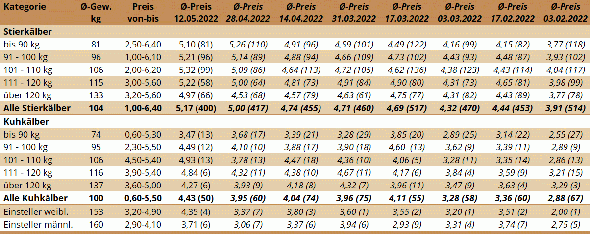 Preisstatistik Kälbermarkt Bergland am 12. Mai 2022