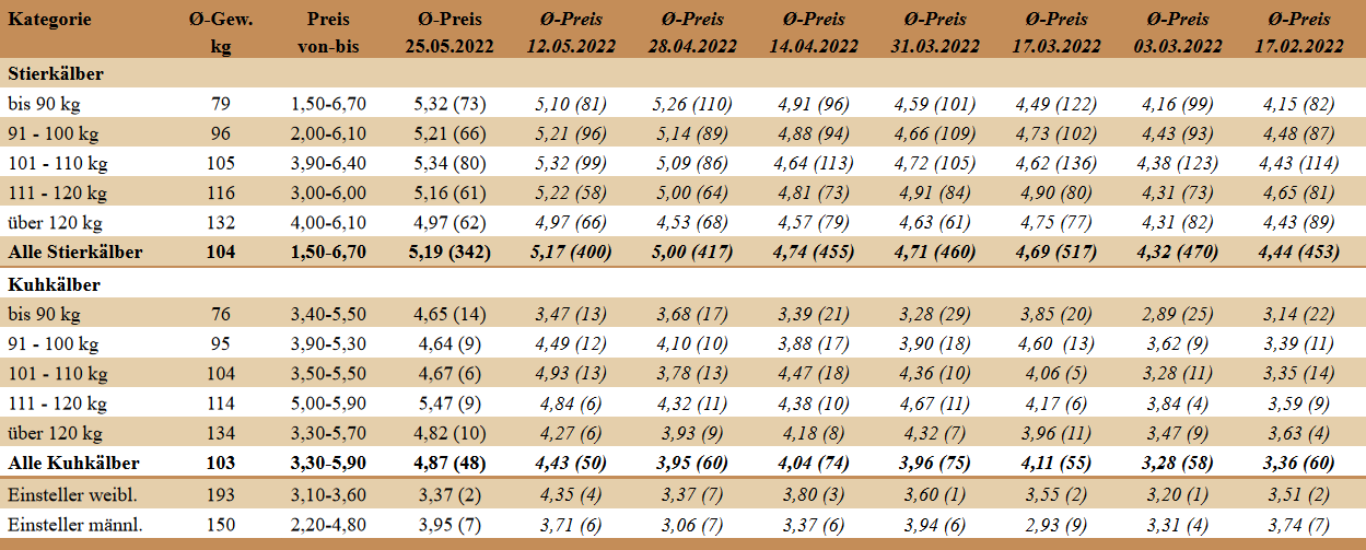 Preisstatistik Kälbermarkt Bergland am 25. Mai 2022