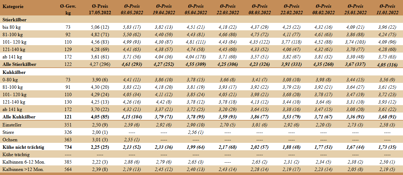 Preisstatistik Nutzrindermarkt Greinbach am 17.05.2022