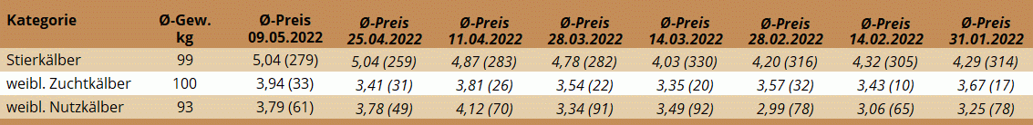 Preisstatistik Kälbermarkt Regau am 9. Mai 2022
