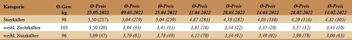 Preisstatistik Kälbermarkt Regau am 23. Mai 2022