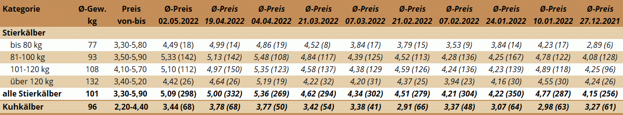 Preisstatistik Kälbermarkt Ried am 2. Mai 2022