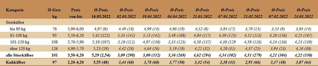 Preisstatistik Kälbermarkt Ried 16.05.2022
