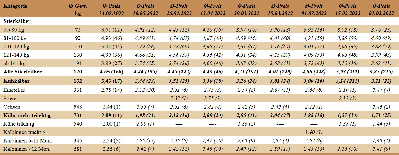 Preisstatistik Nutzrindermarkt Traboch am 24. Mai 2022