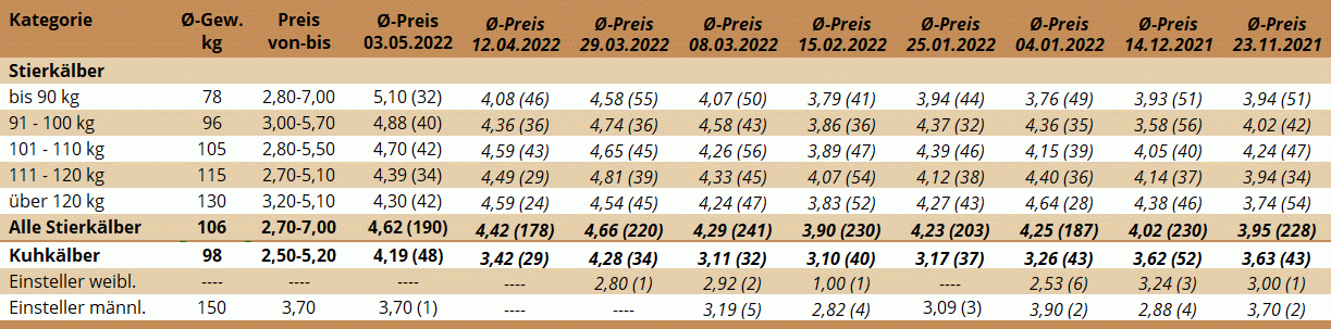Preisstatistik des Kälbermarktes in Zwettl 03.05.2022