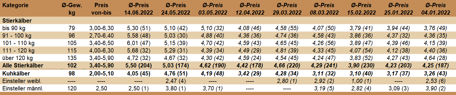 Preisstatistik Kälbermarkt Zwettl am 14. Juni 2022